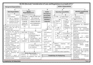 Compiled by: CA. Pankaj Garg Page 6
SA 250 (Revised) “Consideration of Laws and Regulations in an Audit of F.S.”
 Investigations by regulatory
bodies.
 Payment of fines or penalties.
 Payments for unspecified
services to consultants, related
parties etc.
 Excessive Sales commissions or
agent’s fees.
 Purchasing at prices
significantly above or below
market price.
 Unusual payments in cash.
 Unusual payments towards legal
and retainership fees.
 Payments without proper
exchange control
documentation.
 Existence of an information
system which fails, to provide
an adequate audit trail or
sufficient evidence.
 Unauthorised transactions or
improperly recorded
transactions.
 Adverse media comment.
obtain SAAE Perform limited
procedures:
 Inquiring of Mngt; &
 Inspecting
Correspondence with
relevant Licensing /
Regulatory authority
to ensure
compliance
to identify instances of
non compliance.
Obtain Written Representation that all
instances of non-compliance or
suspected non-compliance have been
disclosed to auditor.
To TCWG Auditor Report Regularity &
Enforcement Authorities
Auditor’s Responsibilities
Basic Responsibilities
Obtain general
understanding of
 Legal & Regulatory
Framework applicable
 Compliance by Entity
with that Framework.
Auditor
Procedure in
case any Non-
Compliance is
identified /
Suspected
Reporting responsibilities
 Obtain
understanding of
the Act.
 Circumstances in
which it is
occurred.
 Evaluate possible
effects on F.S.
 Discuss with
Mngt. & TCWG
 Obtain legal
advice wherever
required
L& R having
direct effect on
determination
of material
amount and
disclosures in
F.S.
 Matters involving non-
compliance.
 If TCWG is involved,
communicate to Higher Level,
if any
 Otherwise, obtain Legal Advice
Specific
Responsibilities w.r.t.
Other L& R that do not
affect amount and
disclosures in F.S. but
compliance with which
may be fundamental to
operating aspects.
If required by Law
Material
Effect on
F.S.
Unable to
Conclude
due to
Limitation
imposed by
Q / A
Mngt.
Q / D
Circumstances
Consider the
Effect
Indicators considered by
Auditor
Management Responsibilities
Compliance of L & R is duty of
Mngt & TCWG and may be
performed through:
1. Monitoring legal requirements
& ensuring that operating
procedures are designed to
meet these requirements.
2. Instituting & operating
appropriate systems of IC.
3. Developing, publicising and
following a code of conduct.
4. Ensuring employees are
properly trained & understand
the code of conduct.
5. Monitoring compliance with
code of conduct & take actions
to discipline employees who
fail to comply with it.
6. Engaging legal advisors to
assist in monitoring legal
requirements.
7. Maintaining a register of
significant L & R with which the
entity has to comply.
Compiled by: CA. Pankaj Garg
 