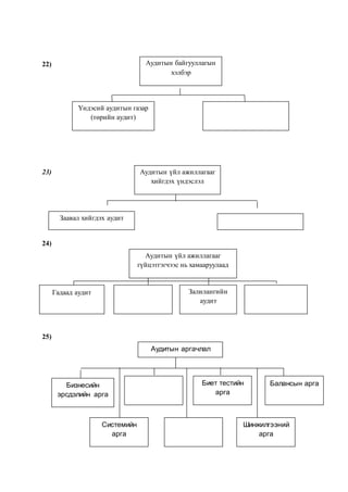 22)
23)
24)
25)
Үндэсий аудитын газар
(төрийн аудит)
Аудитын байгууллагын
хэлбэр
Аудитын үйл ажиллагааг
гүйцэтгэгчээс нь хамааруулаад
Заавал хийгдэх аудит
Аудитын үйл ажиллагааг
хийгдэх үндэслэл
Гадаад аудит Залилангийн
аудит
Шинжилгээний
арга
Системийн
арга
Балансын аргаБиет тестийн
арга
Бизнесийн
эрсдэлийн арга
Аудитын аргачлал
 