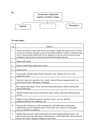 26)
Тестийн хариу:
д/д Хариулт
1 Эдийн засгийн үйл ажиллагаа болон үйл явцын талаарх батламж мэдэгдэл болон
эдгээр нь тогтоосон шалгуур үзүүлэлтэнд нийцэж байгаа эсэхийг тодорхойлохын
тулд уг баталгаатай холбоотой нотлох баримтыг олж авч үнэлэх болон үр дүнг
сонирхсон хэрэглэгчдэд мэдээлэх системтэй үйл ажиллагаа юм.
2 Заавал хийх аудит
3 Гүйцэтгэлийн буюу удирдлагын аудит
4 Гадаад аудит
5 Санхүүгийн тайлангуудаас баланс хамгийн чухал тайлан гэсэн үзэл дээр
суурилсан аудит
6 Аудитын зорилтод хүрэхийн тулд тухайн нөхцөл байдалд шаардлагатай гэж
үзсэн аудитын бүх горимуудад хамаарна.
7 Бие даасан аудиторууд болон аудитын компанийн явуулж байгаа санхүүгийн
тайлангийн аудит
8 Төрийн өмчийн оролцоотой компаниуд, Банк санхүү даатгалын байгууллагууд,
гэх мэт
9 Тухайн нөхцөл байдалд аудитын зорилгод хүрэх, дүгнэлт гаргахад
шаардлагатайаудитын горимууд юм.
10 Санхүүгийн тайлангууд нь бүх материаллаг зүйлсийн хувьд санхүүгийн
тайлагналын үндсэн суурийн дагуу бэлтгэгдсэн гэдэг дүгнэлтээ аудиторын
зүгээс илэрхийлэхэд оршино
11 Тухайн байгууллагын орон тооны ажилтан боловч өөрийн байгууллагын үйл
ажиллагаанд хөндлөнгийн хяналт шалгалтуудыг хийж байгаа бие даасан аудитор
болон хэсэг бүлэг хүмүүсээс бүрдсэн хэлтэс юм.
ҮйлчлүүлэгчАудитор
Санхүүгийн тайлангийн
аудитад оролцогч талууд
 