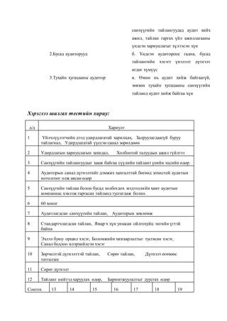 Хэрэглээ шалгах тестийн хариу:
д/д Хариулт
1 Үйлчлүүлэгчийн дээд удирдлагатай харилцах, Залруулагдаагүй буруу
тайлагнал, Удирдлагатай үүссэн санал зөрөлдөөн
2 Удирдлагын хариуцлагын захидал, Холбоотой талуудын ажил гүйлгээ
3 Санхүүгийн тайлангуудыг хааж байгаа сүүлийн тайлант үеийн эцсийн өдөр.
4 Аудиторын санал дүгнэлтийг дэмжих хангалттай бөгөөд зохистой аудитын
нотолгоог олж авсан өдөр
5 Санхүүгийн тайлан болон бусад холбогдох мэдээллийн хамт аудитын
компаниас хэвлэж гаргасан тайланд тусгагдаж болно.
6 60 хоног
7 Аудитлагдсан санхүүгийн тайлан, Аудиторын зөвлөмж
8 Стандартчлагдсан тайлан, Ямар ч хүн уншсан ойлгохуйц энгийн үгтэй
байна
9 Эхлэл буюу оршил хэсэг, Боломжийн хязгаарлалтыг тусгасан хэсэг,
Санал бодлоо илэрхийлсэн хэсэг
10 Зөрчилтэй дүгнэлттэй тайлан, Сөрөг тайлан, Дүгнэлт өгөхөөс
татгалзах
11 Сөрөг дүгнэлт
12 Тайланг нийтэд харуулах өдөр, Баримтжуулалтыг дуусгах өдөр
Сонгох 13 14 15 16 17 18 19
санхүүгийн тайлангуудад аудит хийх
ажил, тайлан гаргах үйл ажиллагааны
үндсэн хариуцлагыг хүлээсэн хүн
2.Бусад аудиторууд б. Үндсэн аудитороос гадна, бусад
тайлангийн хэсэгт үнэлэлт дүгнэлт
өгдөг хүмүүс
3.Тухайн хугацааны аудитор в. Өмнө нь аудит хийж байгаагүй,
зөвхөн тухайн хугацааны санхүүгийн
тайланд аудит хийж байгаа хүн
 