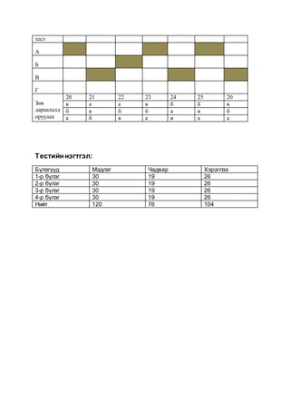 тест
А
Б
В
Г
Зөв
дараалалд
оруулах
20 21 22 23 24 25 20
в а а в б б в
б в б б а в б
а б в а в а а
Тестийннэгтгэл:
Бүлэгүүд Мэдлэг Чадвар Хэрэглээ
1-р бүлэг 30 19 26
2-р бүлэг 30 19 26
3-р бүлэг 30 19 26
4-р бүлэг 30 19 26
Нийт 120 76 104
 