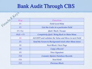 Bank Audit Through CBS
Key Function
F1 Field Level Help
F2 List the Codes in a particular Field
F3 / Esc Quit / Back / Escape
Shift + F3 Completely Quit / Bring Back to Main Menu
F4 ACCEPT and validate the Value and Move to next Field
F5 Send the Screen to Background (visit other Menu item)
F6 Next Block / Next Page
F8 Copy a Record
F9 View Signature
F10 Commit, Update Database Records
F11 Next Field
F12 Previous Block
Finacle F
Keys
 