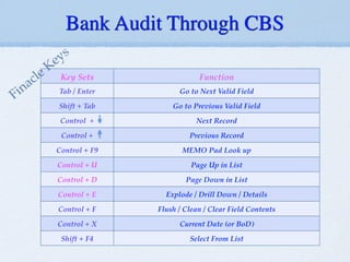 Bank Audit Through CBS
Key Sets Function
Tab / Enter Go to Next Valid Field
Shift + Tab Go to Previous Valid Field
Control + Next Record
Control + Previous Record
Control + F9 MEMO Pad Look up
Control + U Page Up in List
Control + D Page Down in List
Control + E Explode / Drill Down / Details
Control + F Flush / Clean / Clear Field Contents
Control + X Current Date (or BoD)
Shift + F4 Select From List
Finacle Keys
 