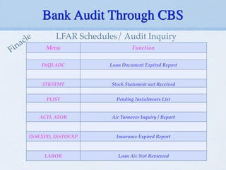Bank Audit Through CBS
Menu Function
INQLADC Loan Document Expired Report
STKSTMT Stock Statement not Received
PLIST Pending Instalments List
ACTI, ATOR A/c Turnover Inquiry / Report
INSEXPD, INSTOEXP Insurance Expired Report
LAROR Loan A/c Not Reviewed
LFAR Schedules/ Audit Inquiry
Finacle
 