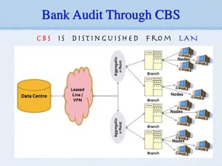CBS is Distinguished from LAN
Bank Audit Through CBS
 