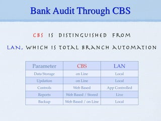 CBS is Distinguished from



LAN, which is total branch automation
Bank Audit Through CBS
Parameter! CBS! LAN!
!Data Storage! on Line Local!
Updation on Line Local
Controls Web Based App Controlled
Reports Web Based / Stored Live
Backup Web Based / on Line Local
 