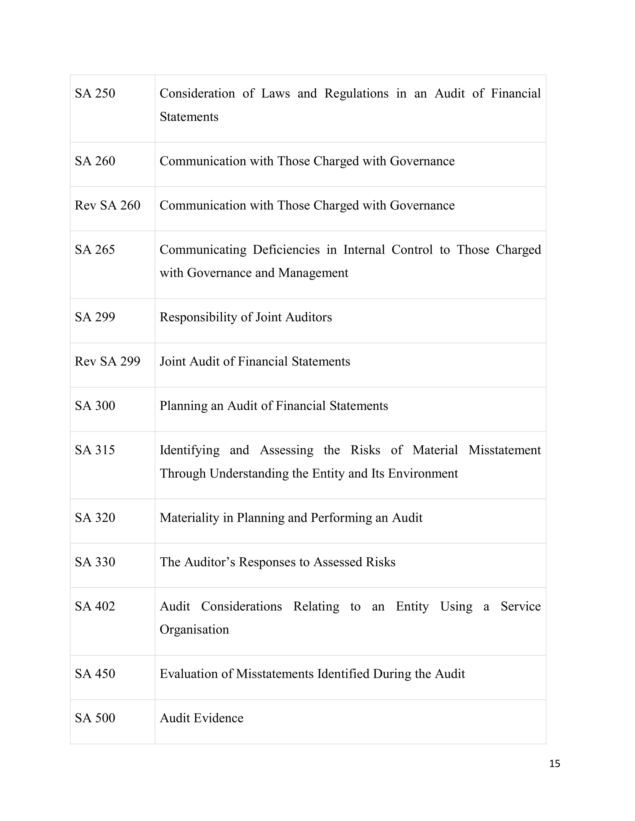 15
SA 250 Consideration of Laws and Regulations in an Audit of Financial
Statements
SA 260 Communication with Those Charged with Governance
Rev SA 260 Communication with Those Charged with Governance
SA 265 Communicating Deficiencies in Internal Control to Those Charged
with Governance and Management
SA 299 Responsibility of Joint Auditors
Rev SA 299 Joint Audit of Financial Statements
SA 300 Planning an Audit of Financial Statements
SA 315 Identifying and Assessing the Risks of Material Misstatement
Through Understanding the Entity and Its Environment
SA 320 Materiality in Planning and Performing an Audit
SA 330 The Auditor’s Responses to Assessed Risks
SA 402 Audit Considerations Relating to an Entity Using a Service
Organisation
SA 450 Evaluation of Misstatements Identified During the Audit
SA 500 Audit Evidence
 