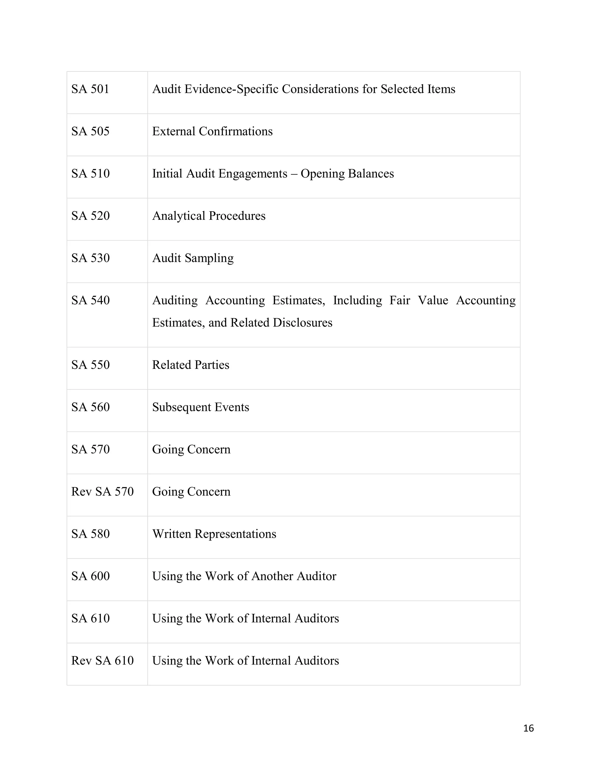 16
SA 501 Audit Evidence-Specific Considerations for Selected Items
SA 505 External Confirmations
SA 510 Initial Audit Engagements – Opening Balances
SA 520 Analytical Procedures
SA 530 Audit Sampling
SA 540 Auditing Accounting Estimates, Including Fair Value Accounting
Estimates, and Related Disclosures
SA 550 Related Parties
SA 560 Subsequent Events
SA 570 Going Concern
Rev SA 570 Going Concern
SA 580 Written Representations
SA 600 Using the Work of Another Auditor
SA 610 Using the Work of Internal Auditors
Rev SA 610 Using the Work of Internal Auditors
 