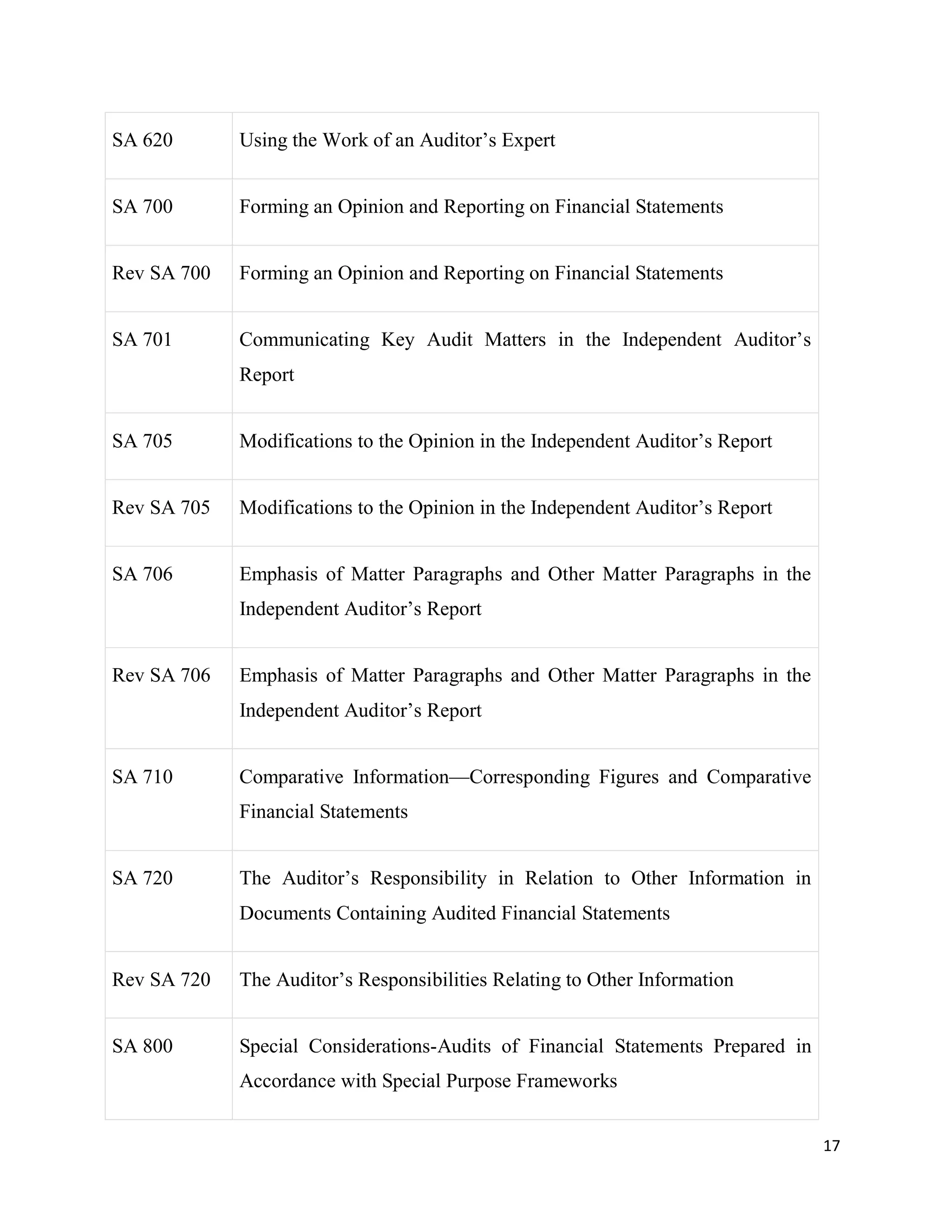 17
SA 620 Using the Work of an Auditor’s Expert
SA 700 Forming an Opinion and Reporting on Financial Statements
Rev SA 700 Forming an Opinion and Reporting on Financial Statements
SA 701 Communicating Key Audit Matters in the Independent Auditor’s
Report
SA 705 Modifications to the Opinion in the Independent Auditor’s Report
Rev SA 705 Modifications to the Opinion in the Independent Auditor’s Report
SA 706 Emphasis of Matter Paragraphs and Other Matter Paragraphs in the
Independent Auditor’s Report
Rev SA 706 Emphasis of Matter Paragraphs and Other Matter Paragraphs in the
Independent Auditor’s Report
SA 710 Comparative Information—Corresponding Figures and Comparative
Financial Statements
SA 720 The Auditor’s Responsibility in Relation to Other Information in
Documents Containing Audited Financial Statements
Rev SA 720 The Auditor’s Responsibilities Relating to Other Information
SA 800 Special Considerations-Audits of Financial Statements Prepared in
Accordance with Special Purpose Frameworks
 