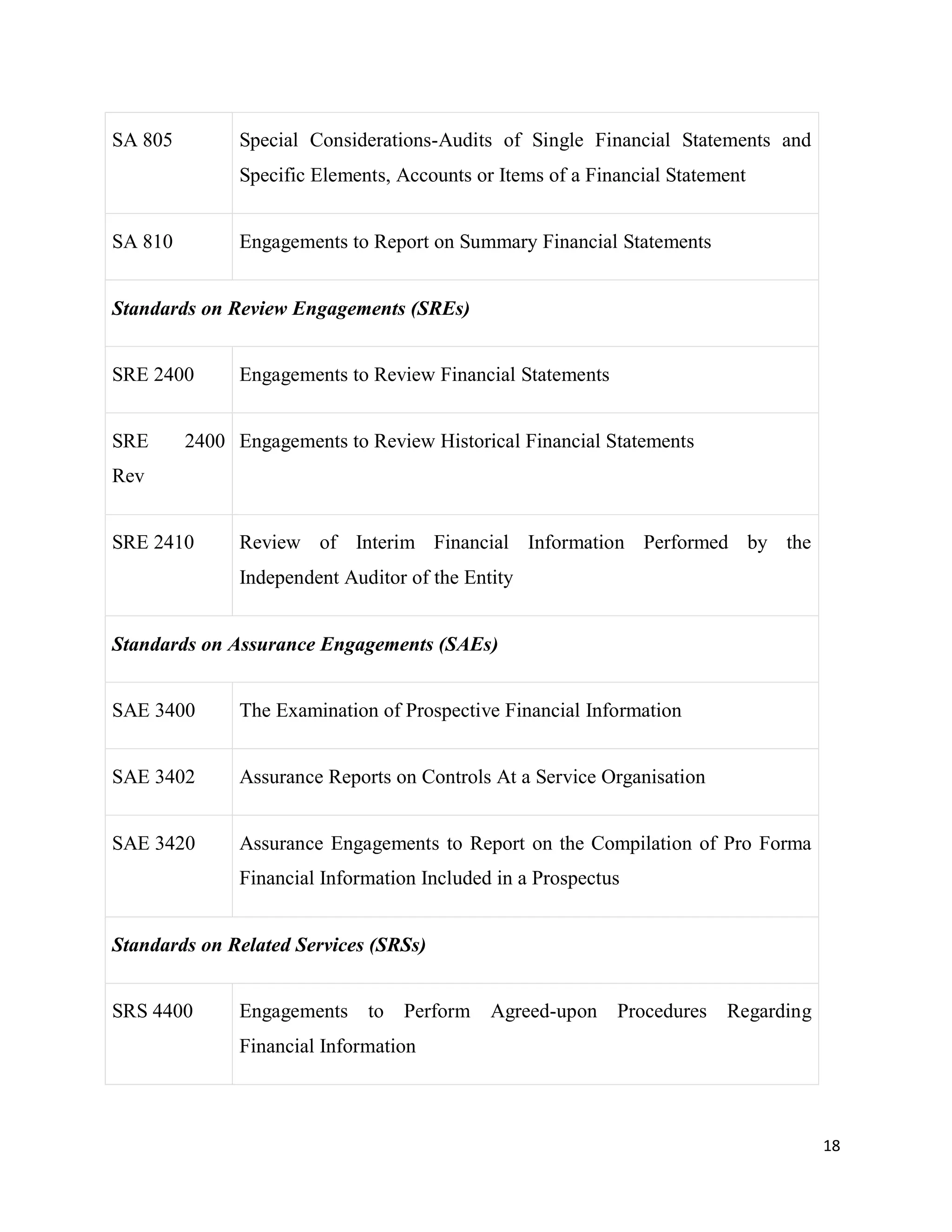 18
SA 805 Special Considerations-Audits of Single Financial Statements and
Specific Elements, Accounts or Items of a Financial Statement
SA 810 Engagements to Report on Summary Financial Statements
Standards on Review Engagements (SREs)
SRE 2400 Engagements to Review Financial Statements
SRE 2400
Rev
Engagements to Review Historical Financial Statements
SRE 2410 Review of Interim Financial Information Performed by the
Independent Auditor of the Entity
Standards on Assurance Engagements (SAEs)
SAE 3400 The Examination of Prospective Financial Information
SAE 3402 Assurance Reports on Controls At a Service Organisation
SAE 3420 Assurance Engagements to Report on the Compilation of Pro Forma
Financial Information Included in a Prospectus
Standards on Related Services (SRSs)
SRS 4400 Engagements to Perform Agreed-upon Procedures Regarding
Financial Information
 