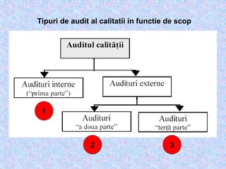Tipuri de audit al calitatii in functie de scop
1
1
2 3
 