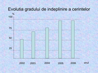 Evolutia gradului de indeplinire a cerintelor
100
75
50
25
%
anul
2002 2003 2006
2005
2004
 
