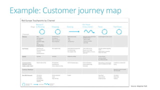 Example: Customer journey map
Source: Adaptive Path
 