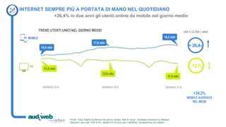 INTERNET SEMPRE PIÙ A PORTATA DI MANO NEL QUOTIDIANO
VAR % ULTIMI 2 ANNI
+34,2%
MOBILE AUDIENCE
NEL MESE
17,6 mln
18,2 mln
11,5 mln
12,6 mln
GENNAIO 2014 GENNAIO 2015 GENNAIO 2016
13,2 mln
TREND UTENTI UNICI NEL GIORNO MEDIO
14,4 mln
MOBILE
PC
+ 26,4%
- 12,7%
Fonte: Total Digital Audience nel giorno medio, dati di trend - Audiweb powered by Nielsen
italiani2+ anni per TDA e PC; italiani18-74 anni per il MOBILE (smartphone e/o tablet).
+26,4% in due anni gli utenti online da mobile nel giorno medio
 