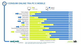 IAB SEMINAR
14 APRILE 2016
26,7%
13,0%
0,4%
20,3%
40,3%
34,3%
28,1%
55,9%
33,6%
45,4%
31,1%
61,1%
46,5%
50,5%
47,6%
69,0%
73,3%
87,0%
99,6%
79,7%
59,7%
65,7%
71,9%
44,1%
66,4%
54,6%
68,9%
38,9%
53,5%
49,5%
52,4%
31,0%
Tutte le categorie
Member Communities
Cellular/Paging
Online Games
Software Manufacturers
Videos/Movies
Search
E-mail
Mass Merchandiser
General Interest Portals & Communities
Internet Tools/Web Services
Current Events & Global News
Instant Messaging
Sports
Classifieds/Auctions
Adult
Fonte: Total Digital Audience Gennaio 2016 - Audiweb powered by Nielsen
Base: totale tempo speso nel mese, italiani18-74 anni
I CONSUMI ONLINE TRA PC E MOBILE
(18 - 74 anni)(18-74+ anni)
PC MOBILE
*MOBILE: smartphone e/o tablet
 