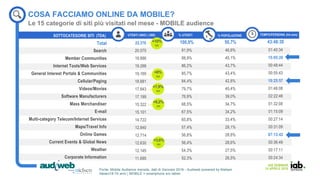 IAB SEMINAR
14 APRILE 2016
COSA FACCIAMO ONLINE DA MOBILE?
Le 15 categorie di siti più visitati nel mese - MOBILE audience
Total
Search
Member Communities
Internet Tools/Web Services
General Interest Portals & Communities
Cellular/Paging
Videos/Movies
Software Manufacturers
Mass Merchandiser
E-mail
Multi-category Telecom/Internet Services
Maps/Travel Info
Online Games
Current Events & Global News
Weather
Corporate Information
100,0%
91,9%
88,9%
86,2%
85,7%
84,4%
79,7%
76,9%
68,5%
67,5%
65,8%
57,4%
56,8%
56,4%
54,3%
52,3%
SOTTOCATEGORIE SITI (TDA) UTENTI UNICI (.000) % UTENTI TEMPO/PERSONA (hh:mm)% POPOLAZIONE
22.376
20.575
19.886
19.288
19.169
18.881
17.843
17.199
15.322
15.101
14.722
12.840
12.714
12.630
12.145
11.695
50,7%
46,6%
45,1%
43,7%
43,4%
42,8%
40,4%
39,0%
34,7%
34,2%
33,4%
29,1%
28,8%
28,6%
27,5%
26,5%
43:48:30
01:40:34
15:05:20
00:48:44
00:55:43
10:25:57
01:46:08
02:22:46
01:32:08
01:15:09
00:27:14
00:31:09
07:13:42
00:36:49
00:17:11
00:24:34
+10%
Y/Y
+6%
Y/Y
+7,9%
Y/Y
+8,2%
Y/Y
+3,6%
Y/Y
Fonte: Mobile Audience mensile, dati di Gennaio 2016 - Audiweb powered by Nielsen
Italiani18-74 anni | MOBILE = smartphone e/o tablet
 