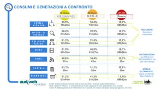 IAB SEMINAR
14 APRILE 2016
P O R T A L I
N E W S
V I D E O
S O C I A L
N E T W O R K
M O T O R I D I
R I C E R C A
CONSUMI E GENERAZIONI A CONFRONTO
C E L L U L A R
P A G I N G
E C O M M E R C E
Fonte: Mobile Audience mensile, dati di Gennaio 2016 - Audiweb powered by Nielsen
Base: italiani18-74 anni. In corrispondenza di ogni categoria di siti e applicazioni sono riportati
i valori % della popolazione di riferimento che vi accede nel mese e del tempo speso per persona (hh:mm)
65,0%
19h49m
66,4%
01h54m
61,3%
12h59m
61,0%
02h16m
40,6%
22m
63,3%
58m
51,2%
01h44m
18 -34 anni
53,2%
13h16m
55,5%
01h40m
51,4%
09h24m
46,8%
01h27m
34,4%
43m
51,2%
58m
41,5%
01h28m
35-54 anni
18,9%
08h56m
19,7%
01h07m
17,2%
07h14m
16,1%
01h28m
11,7%
52m
17,8%
39m
13,1/%
01h12m
55+ anni
RELAZIONE:
fenomeno
trasversale
INFORMAZIONE:
più diffuso tra i
MILLENNIALS, ma
per meno tempo
MOBILE
ECOMMERCE:
piace a metà dei
MILLENNIALS
 