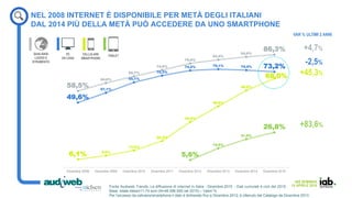 IAB SEMINAR
14 APRILE 2016
+4,7%
49,6%
57,1%
65,1%
70,3%
74,2% 75,1% 74,4% 73,2%
6,1% 9,0%
13,0%
20,2%
34,8%
46,8%
58,9%
68,0%
5,6%
14,6%
21,6%
26,8%
58,5%
64,6%
69,7%
74,5%
79,6%
82,4%
84,6%
86,3%
Dicembre 2008 Dicembre 2009 Dicembre 2010 Dicembre 2011 Dicembre 2012 Dicembre 2013 Dicembre 2014 Dicembre 2015
NEL 2008 INTERNET È DISPONIBILE PER METÀ DEGLI ITALIANI
DAL 2014 PIÙ DELLA METÀ PUÒ ACCEDERE DA UNO SMARTPHONE
PC
DA CASA
CELLULARE
SMARTPHONE
TABLET
QUALSIASI
LUOGO E
STRUMENTO
VAR % ULTIMI 2 ANNI
+45,3%
+83,6%
-2,5%
Fonte Audiweb Trends, La diffusione di internet in Italia - Dicembre 2015 - Dati cumulati 4 cicli del 2015.
Base: totale italiani11-74 anni (N=48.096.000 nel 2015) – Valori %
Per l’accesso da cellulare/smartphone il dato è dichiarato fino a Dicembre 2012; è ottenuto dal Catalogo da Dicembre 2013.
 