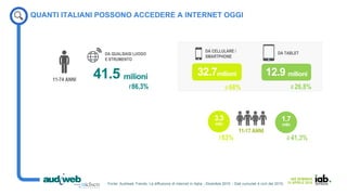 IAB SEMINAR
14 APRILE 2016
QUANTI ITALIANI POSSONO ACCEDERE A INTERNET OGGI
11-74 ANNI
DA QUALSIASI LUOGO
E STRUMENTO
DA CELLULARE /
SMARTPHONE
DA TABLET
3.3
mln
1.7
mln
11-17 ANNI
41.5 milioni 32.7milioni 12.9 milioni
l’83% il 41,3%
il 26,8%il 68%l’86,3%
Fonte: Audiweb Trends, La diffusione di internet in Italia - Dicembre 2015 - Dati cumulati 4 cicli del 2015.
 