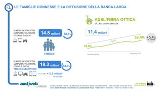 IAB SEMINAR
14 APRILE 2016
33,6%
52,4%
Dicembre 2008
LE FAMIGLIE CONNESSE E LA DIFFUSIONE DELLA BANDA LARGA
FAMIGLIE
68,1%
ADSL/FIBRA OTTICA
+5,4%
in 2 anni
ALMENO UN DEVICE TRA
COMPUTER, TELEVISORE
O CONSOLE GIOCHI
DA CASA | CON COMPUTER
14.8 milioni
Dicembre 2015
11.4 milioni
Fonte Audiweb Trends, La diffusione di internet in Italia - Dicembre 2015 - Dati cumulati 4 cicli del 2015.
Base: totale famiglie con almeno un componente fino a 74 anni (N=21.749.000) - Valori % e Stime in ‘000
84,3%18.3 milioni
ALMENO UN DEVICE TRA
COMPUTER, TELEVISORE,
CONSOLE GIOCHI,
TABLET O SMARTPHONE
+ 3.5 milioni
di famiglie
 