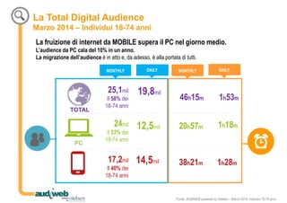 La Total Digital Audience
Marzo 2014 – Individui 18-74 anni
12,5mil
25,1mil
Il 58% dei
18-74 anni
19,8mil
24mil
Il 53% dei...