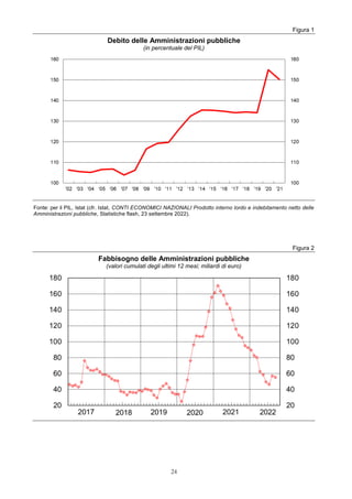 24
Figura 1
Debito delle Amministrazioni pubbliche
(in percentuale del PIL)
2
Fonte: per il PIL, Istat (cfr. Istat, CONTI ...