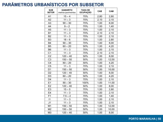 PARÂMETROS URBANÍSTICOS POR SUBSETOR
                 SUB       GABARITO          TAXA DE
                                                       CAB    CAM
                SETOR   metros-pavimentos   OCUPAÇÃO

                A1          15 – 4           70%       2,80   2,80
                A2          11 – 3           70%       2,10   2,10
                A3         90 – 30           70%       1,00   8,00
                A4           9–2             70%       1,00   1,40
                A5          11 – 3           70%       1,00   2,10
                B1          11 – 3           70%       2,10   2,10
                B2          11 – 3           70%       1,00   2,10
                B3          18 – 6           70%       1,00   2,80
                B4         90 – 30           70%       1,00   8,00
                B5         60 – 20           50%       1,00   4,20
                B6          11 – 3           70%       1,00   2,10
                C1          11 – 3           70%       2,10   2,10
                C2         120 – 40          50%       1,00   8,00
                C3         150 – 50          50%       1,00   12,00
                C4         60 – 20           50%       1,00   4,20
                C5          11 – 3           70%       1,00   2,10
                D1         150 – 50          50%       1,00   10,00
                D2         120 – 40          50%       1,00   8,00
                D3         60 – 20           50%       1,00   4,20
                D4          11 – 3           70%       1,00   2,10
                E1         90 – 30           100%      1,00   11,00
                E2         120 – 40          50%       1,00   8,00
                E3          15 – 5           70%       1,00   2,80
                E4          11 – 3           70%       1,00   2,10
                F1          7,5 – 2          70%       1,00   1,40
                I1          11 – 3           70%       1,00   2,10
                J1          11 – 3           70%       1,00   2,10
                M1         150 – 50          50%       1,00   12,00
                M2         150 – 50          50%       1,00   10,00
                M3         120 – 40          50%       1,00   8,00

                                                                      PORTO MARAVILHA | 50
 