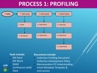 Documents include:
• Collection Profiling Document
• Collection Development Policy
• Memorandum Of Understanding
• Initial Metadata Template &
Instructions
Tools include:
• MS Excel
• MS Word
• IMAD
• Confluence (wiki)
• Slack
PROCESS 1: PROFILING
 