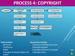Documents include:
• Collection Profiling Document
• Copyright Register
• Copyright Clearance Template
• Copyright Policy
Tools include:
• MS Excel
• Confluence
• IMAD
• Copyright & Related Rights Act
• EUIPO
PROCESS 4: COPYRIGHT
 