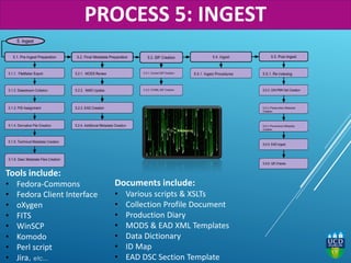Documents include:
• Various scripts & XSLTs
• Collection Profile Document
• Production Diary
• MODS & EAD XML Templates
• Data Dictionary
• ID Map
• EAD DSC Section Template
Tools include:
• Fedora-Commons
• Fedora Client Interface
• oXygen
• FITS
• WinSCP
• Komodo
• Perl script
• Jira, etc…
PROCESS 5: INGEST
 