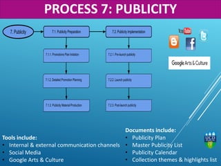 Documents include:
• Publicity Plan
• Master Publicity List
• Publicity Calendar
• Collection themes & highlights list
Tools include:
• Internal & external communication channels
• Social Media
• Google Arts & Culture
PROCESS 7: PUBLICITY
 