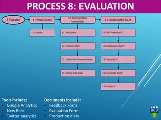 Tools include:
• Google Analytics
• New Relic
• Twitter analytics
Documents include:
• Feedback Form
• Evaluation Form
• Production diary
PROCESS 8: EVALUATION
 