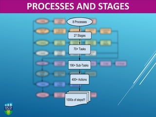 PROCESSES AND STAGES
 