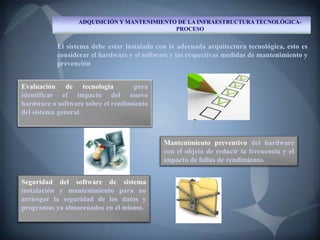 ADQUISICIÓN Y MANTENIMIENTO DE LA INFRAESTRUCTURA TECNOLÓGICA-
                                             PROCESO


           El sistema debe estar instalado con la adecuada arquitectura tecnológica, esto es
           considerar el hardware y el software y las respectivas medidas de mantenimiento y
           prevención


Evaluación de tecnología           para
identificar el impacto del nuevo
hardware o software sobre el rendimiento
del sistema general.



                                             Mantenimiento preventivo del hardware
                                             con el objeto de reducir la frecuencia y el
                                             impacto de fallas de rendimiento.


Seguridad del software de sistema
instalación y mantenimiento para no
arriesgar la seguridad de los datos y
programas ya almacenados en el mismo.
 