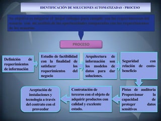 IDENTIFICACIÓN DE SOLUCIONES AUTOMATIZADAS - PROCESO


  Su objetivo es asegurar el mejor enfoque para cumplir con los requerimientos del
  usuario con un análisis de las oportunidades comparadas con los requerimientos
  de los usuarios



                                         PROCESO

                     Estudio de factibilidad      Arquitectura    de
Definición    de     con la finalidad de          información    son   Seguridad     con
requerimientos       satisfacer           los     los modelos     de   relación de costo-
de información       requerimientos       del     datos para     dar   beneficio
                     negocio                      soluciones.


              Aceptación de              Contratación de               Pistas de auditoria
              instalaciones y            terceros con el objeto de     Proporcionar     la
            tecnología a través          adquirir productos con        capacidad       de
            del contrato con el          calidad y excelente           proteger     datos
                proveedor                estado.                       sensitivos
 