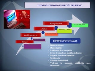 PISTAS DE AUDITORIA–EVOLUCIÓN DEL RIESGO




                                   Recuperación               EVALUACION

                       Daños                 CORRECCION

                            REPRESION
  Incidente-error
              DETECCION
Riesgo                                ERRORES POTENCIALES
         PREVENCION            •   Datos en blanco
                               •   Datos ilegibles
                               •   Problemas de trascripción
                               •   Error de cálculo en medidas indirectas
                               •   Registro de valores imposible
                               •   Negligencia
                               •   Falta de aleatoriedad
                               •   Violentar la secuencia establecida       para
                                   recolección
 