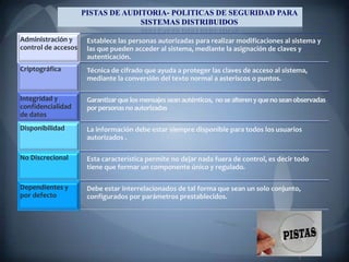 PISTAS DE AUDITORIA- POLITICAS DE SEGURIDAD PARA
                                   SISTEMAS DISTRIBUIDOS

Administración y      Establece las personas autorizadas para realizar modificaciones al sistema y
control de accesos    las que pueden acceder al sistema, mediante la asignación de claves y
                      autenticación.
Criptográfica         Técnica de cifrado que ayuda a proteger las claves de acceso al sistema,
                      mediante la conversión del texto normal a asteriscos o puntos.

Integridad y          Garantizar que los mensajes sean auténticos, no se alteren y que no sean observadas
confidencialidad      por personas no autorizadas
de datos
Disponibilidad        La información debe estar siempre disponible para todos los usuarios
                      autorizados .

No Discrecional       Esta característica permite no dejar nada fuera de control, es decir todo
                      tiene que formar un componente único y regulado.

Dependientes y        Debe estar interrelacionados de tal forma que sean un solo conjunto,
por defecto           configurados por parámetros prestablecidos.
 