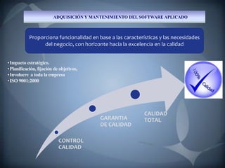 ADQUISICIÓN Y MANTENIMIENTO DEL SOFTWARE APLICADO



           Proporciona funcionalidad en base a las características y las necesidades
                 del negocio, con horizonte hacia la excelencia en la calidad
                                                                        Mejora continua

•Impacto estratégico.
•Planificación, fijación de objetivos,
•Involucre a toda la empresa
•ISO 9001:2000




                                                            CALIDAD
                                         GARANTIA           TOTAL
                                         DE CALIDAD

                           CONTROL
                           CALIDAD
 