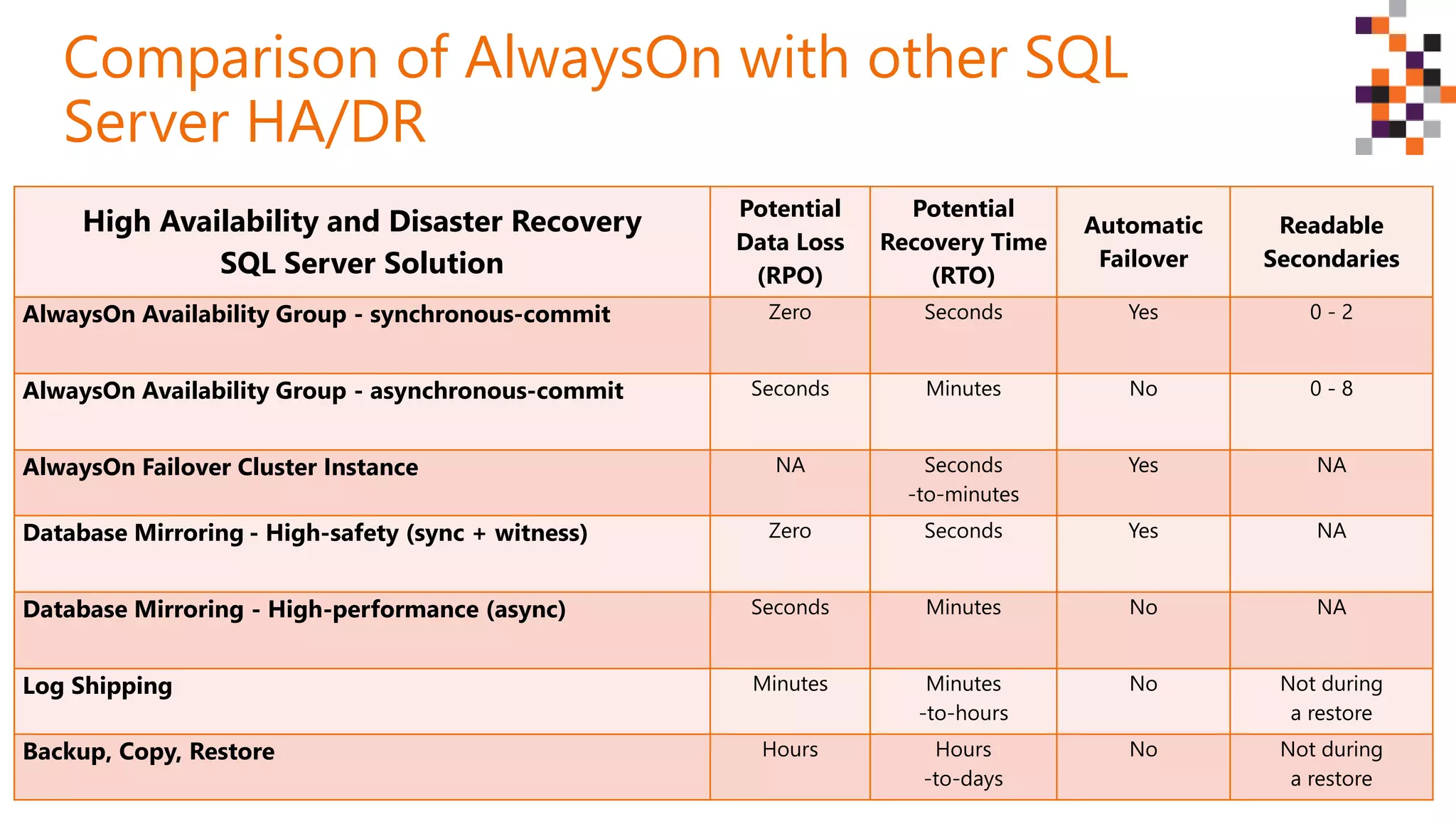 Comparison of AlwaysOn with other SQL
Server HA/DR
High Availability and Disaster Recovery
SQL Server Solution
Potential
Data Loss
(RPO)
Potential
Recovery Time
(RTO)
Automatic
Failover
Readable
Secondaries
AlwaysOn Availability Group - synchronous-commit Zero Seconds Yes 0 - 2
AlwaysOn Availability Group - asynchronous-commit Seconds Minutes No 0 - 8
AlwaysOn Failover Cluster Instance NA Seconds
-to-minutes
Yes NA
Database Mirroring - High-safety (sync + witness) Zero Seconds Yes NA
Database Mirroring - High-performance (async) Seconds Minutes No NA
Log Shipping Minutes Minutes
-to-hours
No Not during
a restore
Backup, Copy, Restore Hours Hours
-to-days
No Not during
a restore
 