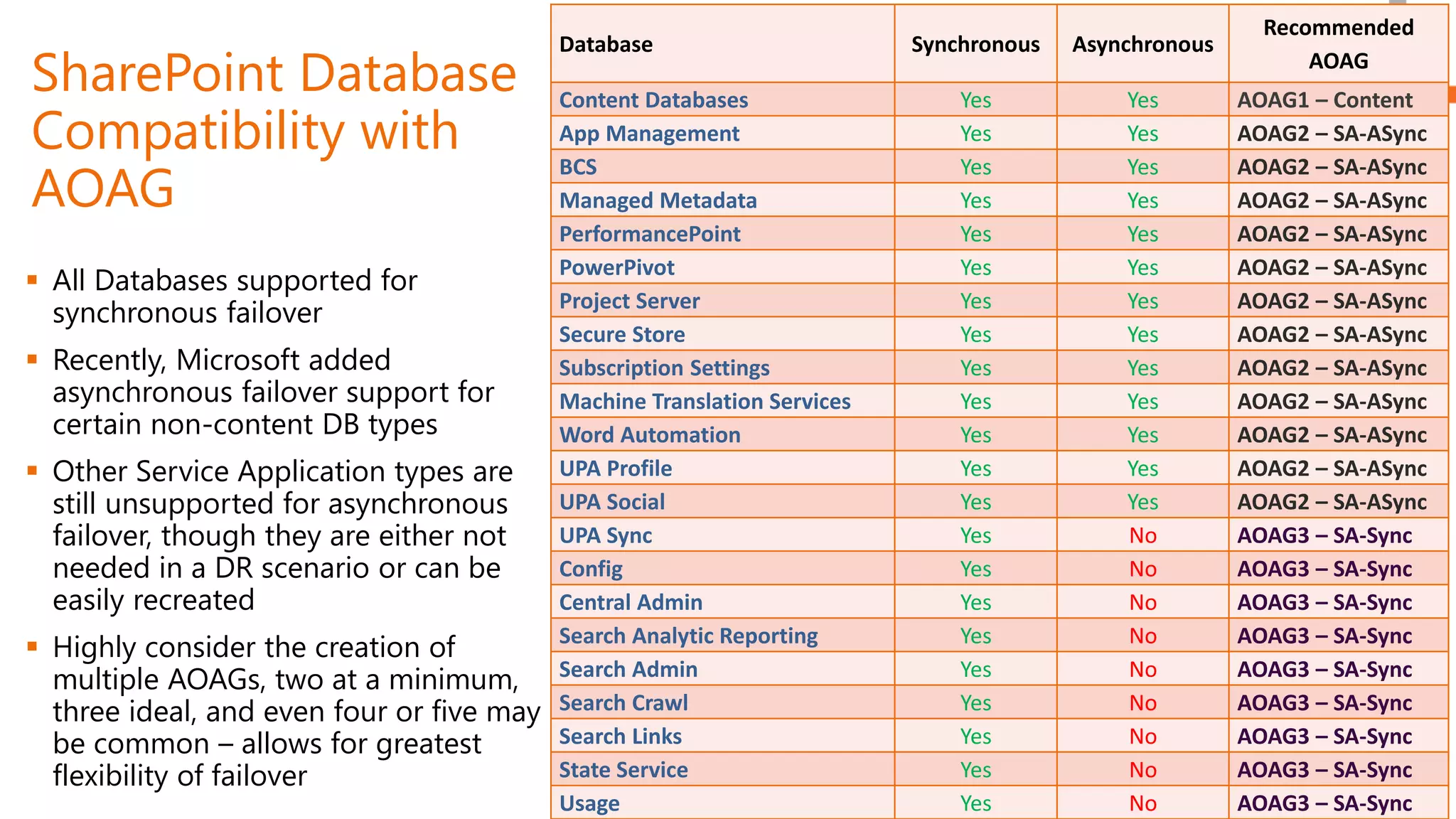 SharePoint Database
Compatibility with
AOAG
Database Synchronous Asynchronous
Recommended
AOAG
Content Databases Yes Yes AOAG1 – Content
App Management Yes Yes AOAG2 – SA-ASync
BCS Yes Yes AOAG2 – SA-ASync
Managed Metadata Yes Yes AOAG2 – SA-ASync
PerformancePoint Yes Yes AOAG2 – SA-ASync
PowerPivot Yes Yes AOAG2 – SA-ASync
Project Server Yes Yes AOAG2 – SA-ASync
Secure Store Yes Yes AOAG2 – SA-ASync
Subscription Settings Yes Yes AOAG2 – SA-ASync
Machine Translation Services Yes Yes AOAG2 – SA-ASync
Word Automation Yes Yes AOAG2 – SA-ASync
UPA Profile Yes Yes AOAG2 – SA-ASync
UPA Social Yes Yes AOAG2 – SA-ASync
UPA Sync Yes No AOAG3 – SA-Sync
Config Yes No AOAG3 – SA-Sync
Central Admin Yes No AOAG3 – SA-Sync
Search Analytic Reporting Yes No AOAG3 – SA-Sync
Search Admin Yes No AOAG3 – SA-Sync
Search Crawl Yes No AOAG3 – SA-Sync
Search Links Yes No AOAG3 – SA-Sync
State Service Yes No AOAG3 – SA-Sync
Usage Yes No AOAG3 – SA-Sync
 All Databases supported for
synchronous failover
 Recently, Microsoft added
asynchronous failover support for
certain non-content DB types
 Other Service Application types are
still unsupported for asynchronous
failover, though they are either not
needed in a DR scenario or can be
easily recreated
 Highly consider the creation of
multiple AOAGs, two at a minimum,
three ideal, and even four or five may
be common – allows for greatest
flexibility of failover
 