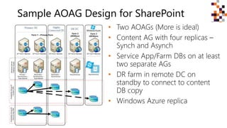 Sample AOAG Design for SharePoint
•
•
•
•
•
 