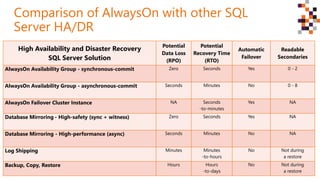 Comparison of AlwaysOn with other SQL
Server HA/DR
High Availability and Disaster Recovery
SQL Server Solution
Potential
Data Loss
(RPO)
Potential
Recovery Time
(RTO)
Automatic
Failover
Readable
Secondaries
AlwaysOn Availability Group - synchronous-commit Zero Seconds Yes 0 - 2
AlwaysOn Availability Group - asynchronous-commit Seconds Minutes No 0 - 8
AlwaysOn Failover Cluster Instance NA Seconds
-to-minutes
Yes NA
Database Mirroring - High-safety (sync + witness) Zero Seconds Yes NA
Database Mirroring - High-performance (async) Seconds Minutes No NA
Log Shipping Minutes Minutes
-to-hours
No Not during
a restore
Backup, Copy, Restore Hours Hours
-to-days
No Not during
a restore
 