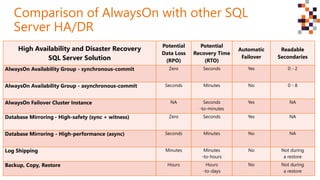 Comparison of AlwaysOn with other SQL
Server HA/DR
High Availability and Disaster Recovery
SQL Server Solution
Potential
D...
