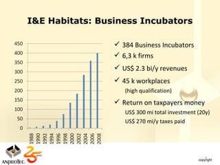 I&E Habitats: Business Incubators

                  384 Business Incubators
                  6,3 k firms
                  US$ 2.3 bi/y revenues
                  45 k workplaces
                    (high qualification)
                  Return on taxpayers money
                    US$ 300 mi total investment (20y)
                    US$ 270 mi/y taxes paid




                                                   6
 