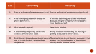 S.No. Cold working Hot working
8. Internal and residual stresses are produced. Internal and residual stresses are not produced.
9. Cold working required more energy for
plastic deformation.
It requires less energy for plastic deformation
because at higher temperature metal become
more ductile and soft.
10. More stress is required. Less stress required.
11. It does not require pickling because no
oxidation of metal takes place.
Heavy oxidation occurs during hot working so
pickling is required to remove oxide.
12. Embrittlement does not occur in cold working
due to no reaction with oxygen at lower
temperature.
There is chance of embrittlement by oxygen in hot
working hence metal working is done at inert
atmosphere for reactive metals.
 