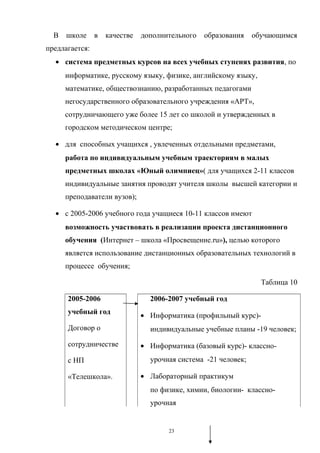 В школе в качестве дополнительного образования обучающимся
предлагается:
• система предметных курсов на всех учебных ступенях развития, по
информатике, русскому языку, физике, английскому языку,
математике, обществознанию, разработанных педагогами
негосударственного образовательного учреждения «АРТ»,
сотрудничающего уже более 15 лет со школой и утвержденных в
городском методическом центре;
• для способных учащихся , увлеченных отдельными предметами,
работа по индивидуальным учебным траекториям в малых
предметных школах «Юный олимпиец»( для учащихся 2-11 классов
индивидуальные занятия проводят учителя школы высшей категории и
преподаватели вузов);
• с 2005-2006 учебного года учащиеся 10-11 классов имеют
возможность участвовать в реализации проекта дистанционного
обучения (Интернет – школа «Просвещение.ru»), целью которого
является использование дистанционных образовательных технологий в
процессе обучения;
Таблица 10
2005-2006
учебный год
Договор о
сотрудничестве
с НП
«Телешкола».
2006-2007 учебный год
• Информатика (профильный курс)-
индивидуальные учебные планы -19 человек;
• Информатика (базовый курс)- классно-
урочная система -21 человек;
• Лабораторный практикум
по физике, химии, биологии- классно-
урочная
23
 