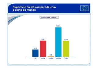 Superfície da UE comparada com
o resto do mundo
Superfície em 1000 km²
16 889
UE China Japão Rússia EUA
9327 9159
4234
365
 