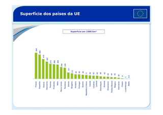 Superfície dos países da UE
Superfície em 1000 km²
544
506
410
357
França
Espanha
Suécia
Alemanha
Polónia
Finlândia
Itália
ReinoUnido
Roménia
Grécia
Bulgária
Hungria
Portugal
Áustria
RepúblicaCheca
Irlanda
Lituânia
Letónia
Eslováquia
Estónia
Dinamarca
PaísesBaixos
Bélgica
Eslovénia
Chipre
Luxemburgo
Malta
410
357
313
305
295
244
230
131
111
93
92
83
77
68
63
62
49
43
43
34
30
20
9
3
0,3
 