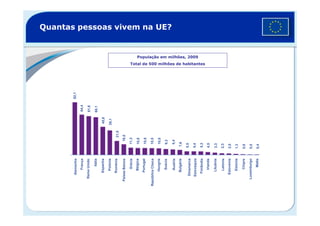 Quantas pessoas vivem na UE?
População em milhões, 2009
Total de 500 milhões de habitantes
82,1
64,4
61,6
60,1
45,8
38,1
21,5
16,5
11,3
10,8
10,6
10,5
10,0
9,3
8,4
7,6
5,5
5,4
5,3
4,5
3,3
2,3
2,0
1,3
0,8
0,5
0,4
França
Espanha
Suécia
Polónia
Finlândia
Itália
ReinoUnido
Roménia
Grécia
Bulgária
Hungria
Bélgica
Áustria
RepúblicaCheca
Irlanda
Lituânia
Letónia
Eslováquia
Estónia
Dinamarca
PaísesBaixos
Portugal
Eslovénia
Chipre
Luxemburgo
Malta
Alemanha
 