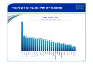 Repartição da riqueza: PIB por habitante
PIB por habitante (2008)
Média dos 27 países da UE = 100
271
137
135 123122 118
117 116 115 114 107
103 101 100
95 94
91
80 76 76
72 68 63
61 58 56
46 40
Luxemburgo
Irlanda
PaísesBaixos
Áustria
Suécia
Dinamarca
ReinoUnido
Alemanha
Finlândia
Bélgica
França
Espanha
Itália
UE-27
Chipre
Grécia
Eslovénia
RepúblicaCheca
Malta
Portugal
Estónia
Hungria
Lituânia
Polónia
Letónia
Roménia
Bulgária
Eslováquia
 